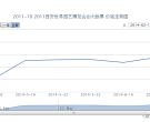 2011-10 2011西安世界园艺博览会（J）大版票价格动态