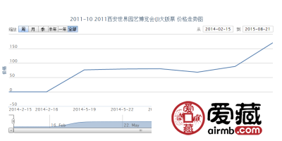 2011-10 2011西安世界园艺博览会（J）大版票价格动态