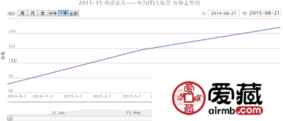 2011-15 明清家具——坐具（T）大版票价格行情