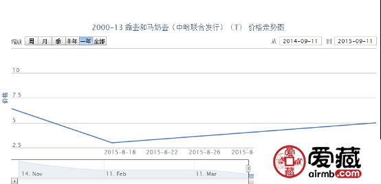 2000-13 盉壶和马奶壶（中哈联合发行）（T）价格走势
