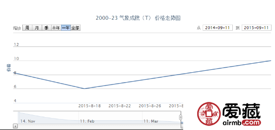 2000-23 气象成就（T）邮票市场行情