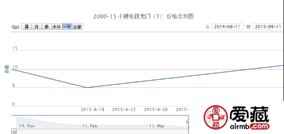 2000-15 小鯉魚跳龍門（T）郵票市場(chǎng)行情