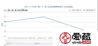 2001-2 辛巳年·蛇（T）第二轮生肖邮票蛇单枚市场价格行情