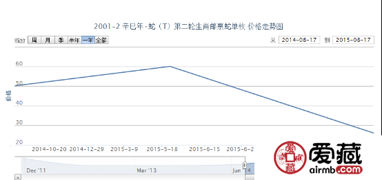 2001-2 辛巳年·蛇（T）第二輪生肖郵票蛇單枚市場(chǎng)價(jià)格行情
