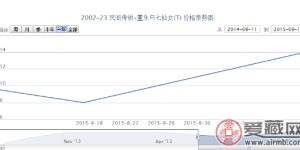 2002-23 民间传说-董永与七仙女（T）邮票市场行情