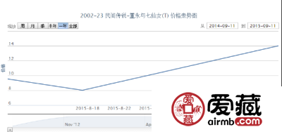 2002-23 民间传说-董永与七仙女（T）邮票市场行情