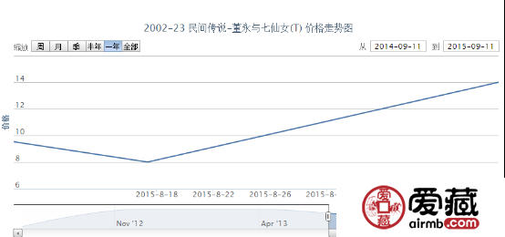 2002-23 民间传说-董永与七仙女（T）邮票市场行情