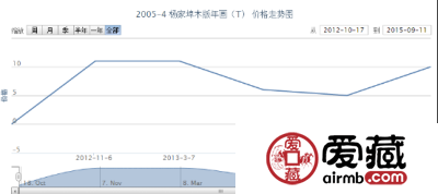 2005-4 杨家埠木版年画（T）邮票市场行情