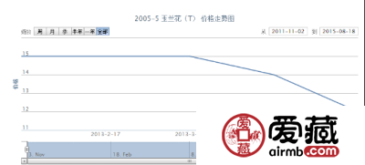 2005-5 玉兰花（T）邮票价格行情