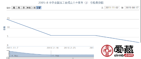 2005-8 中華全國(guó)總工會(huì)成立八十周年（J）郵票價(jià)格動(dòng)態(tài)