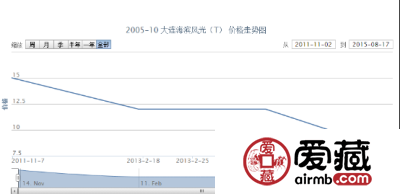 2005-10 大连海滨风光（T）邮票价格行情