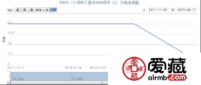 2005-13 郑和下西洋600周年（J）邮票市场行情