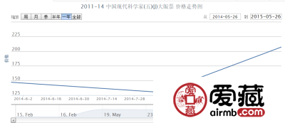 2011-14 中国现代科学家（五）（J）大版票价格行情