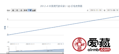 2012-4 中国现代音乐家（一）（J）邮票市场行情