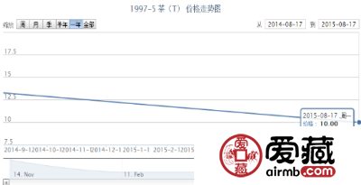 1997-5 茶（T）邮票价格行情