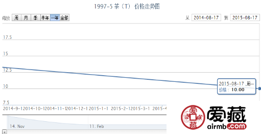 1997-5 茶（T）邮票价格行情