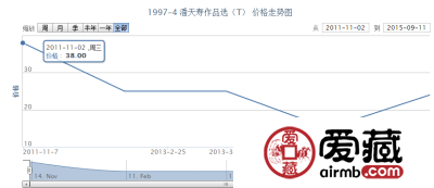 1997-4 潘天寿作品选（T）邮票市场行情