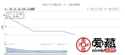 1996-16 中国汽车（T）邮票价格行情