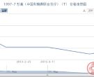 1997-7 珍禽（中国和瑞典联合发行）（T）邮票行情