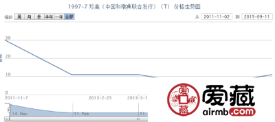 1997-7 珍禽（中国和瑞典联合发行）（T）邮票行情