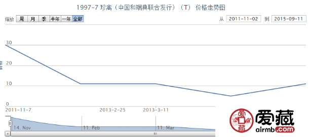 1997-7 珍禽（中國和瑞典聯(lián)合發(fā)行）（T）郵票行情