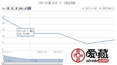 1997-20 澳门古迹（T）邮票收藏行情