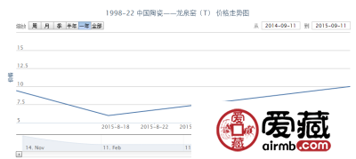 1998-22 中国陶瓷——龙泉窑（T）邮票行情
