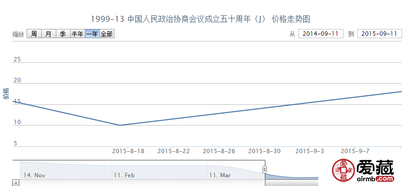 1999-13 中国人民政治协商会议成立五十周年（J）邮票走势
