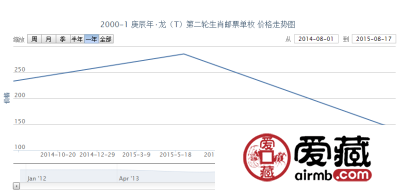 2000-1 庚辰年·龙（T）第二轮生肖邮票单枚邮票价格行情