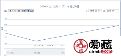 2000-4 龙（文物）（T）邮票价格动态