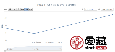 2000-7 长江公路大桥（T）邮票市场行情