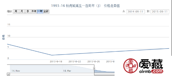 1993-16 杨虎城诞生一百周年（J）邮票市场行情