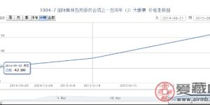 1994-7 国际奥林匹克委员会成立一百周年（J）大版票价格走势