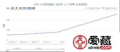 1993-16 杨虎城诞生一百周年（J）大版票价格走势