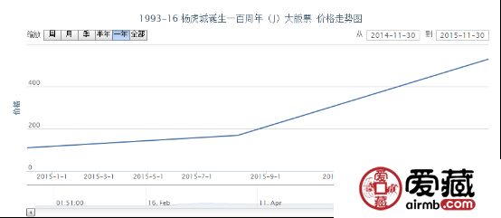 1993-16 杨虎城诞生一百周年（J）大版票价格走势