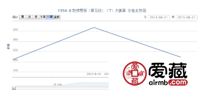 1994-8 敦煌璧画（第五组）（T）大版票价格行情