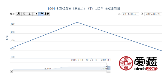 1994-8 敦煌璧畫（第五組）（T）大版票價格行情