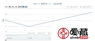 1994-21 中国古塔（T）邮票行情