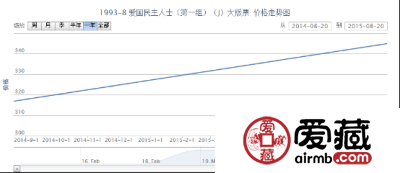 1993-8 爱国民主人士（第一组）（J）大版票价格动态