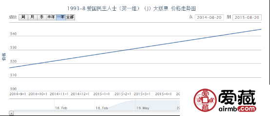 1993-8 愛(ài)國(guó)民主人士（第一組）（J）大版票價(jià)格動(dòng)態(tài)