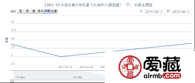 1993-10 中国古典文学名着《水浒传》（第四组）（T）价格行情