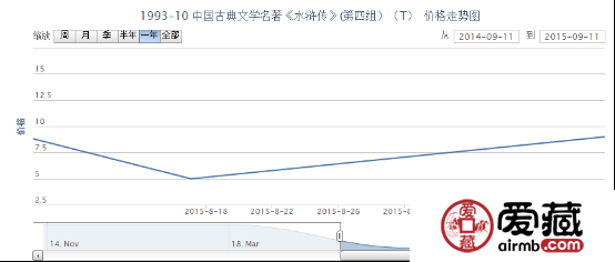 1993-10 中國古典文學(xué)名著《水滸傳》（第四組）（T）價(jià)格行情