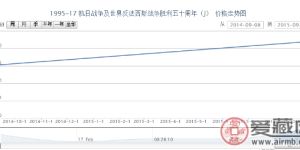 1995-17 抗日战争及世界反法西斯战争胜利五十周年（J）邮票行情