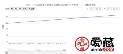 1995-17 抗日战争及世界反法西斯战争胜利五十周年（J）邮票行情