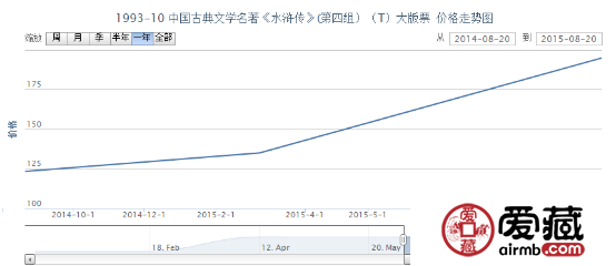 1993-10 中國古典文學(xué)名著《水滸傳》（第四組）（T）大版票價格