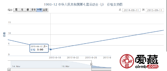 1993-12 中华人民共和国第七届运动会（J）邮票行情