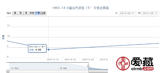 1993-14 中國古代漆器（T）郵票收藏行情