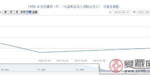 1996-8 古代建筑（T）（中国和圣马力诺联合发行）邮票行情