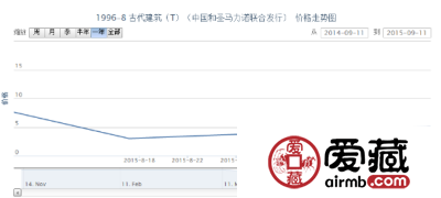 1996-8 古代建筑（T）（中国和圣马力诺联合发行）邮票行情