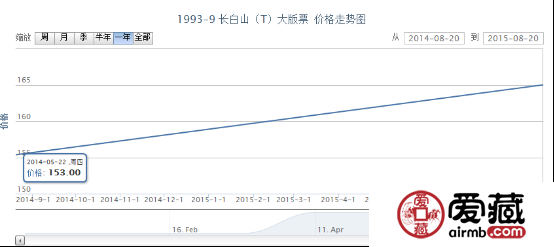 1993-9 长白山（T）大版票价格行情